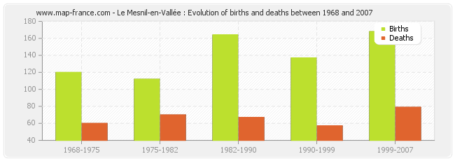 Le Mesnil-en-Vallée : Evolution of births and deaths between 1968 and 2007
